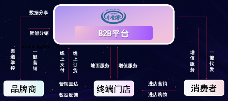 ag亚娱李勇：数字化B2B平台小怡家，打破流通壁垒，赋能终端新增长